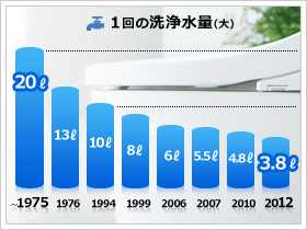 トイレの使用水量の削減