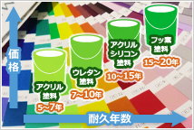 塗料の種類・耐用年数と価格